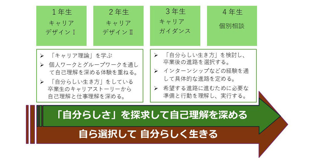 キャリアデザイン・カリキュラム
