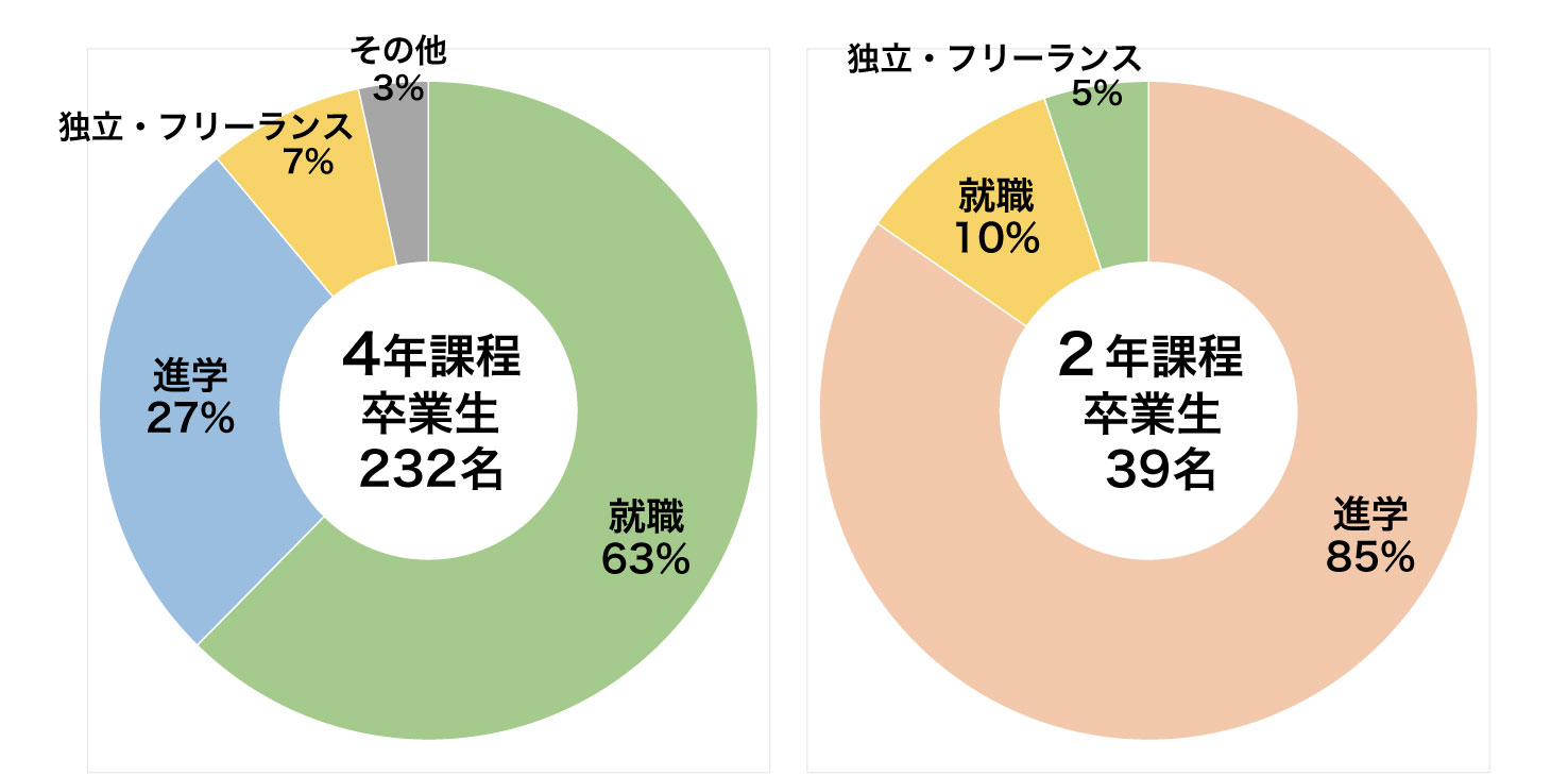 卒業後の進路内訳円グラフ