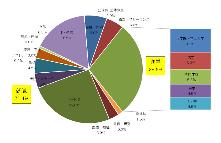 卒業後の進路内訳円グラフ