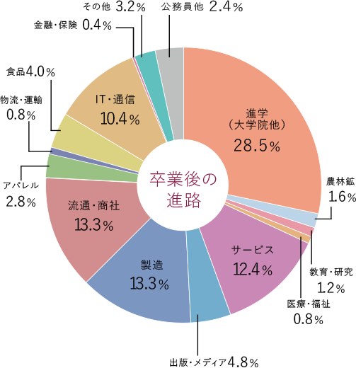 卒業後の進路内訳円グラフ