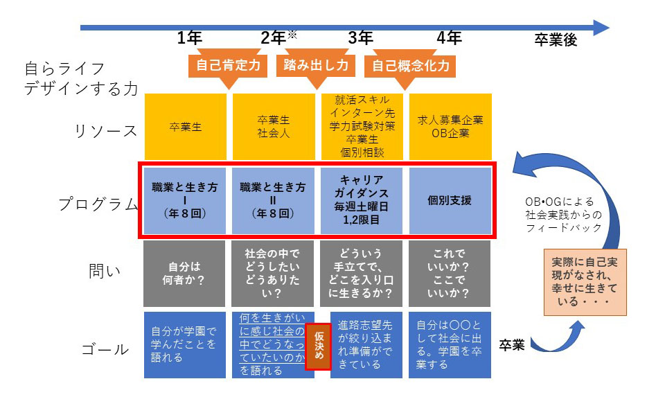 進路決定に向けたライフデザイン・カリキュラム体系