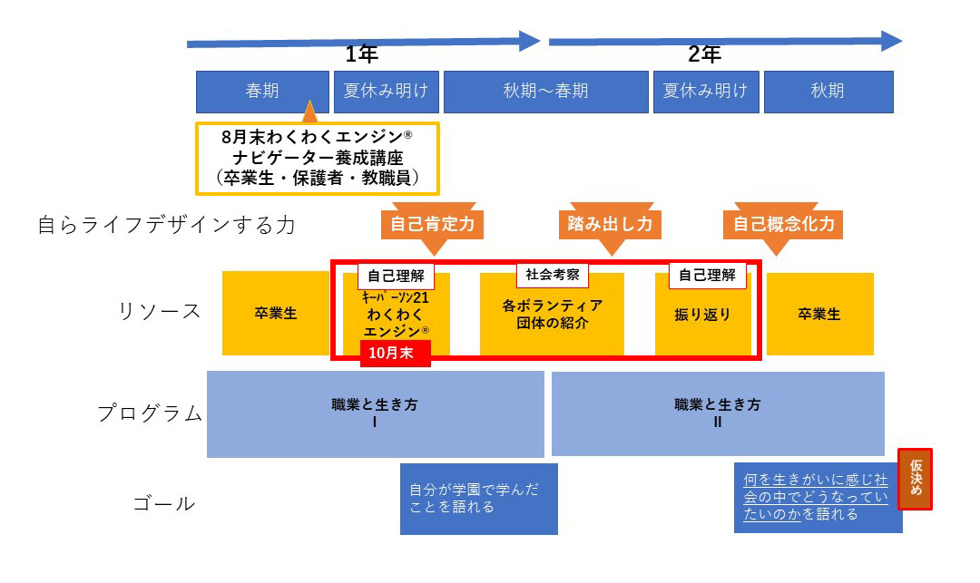 職業と生き方1・2カリキュラム