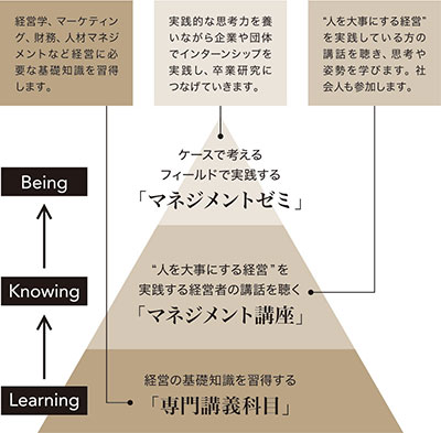 経営実践研究のカリキュラム体系