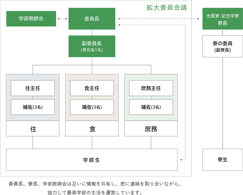 委員会組織図