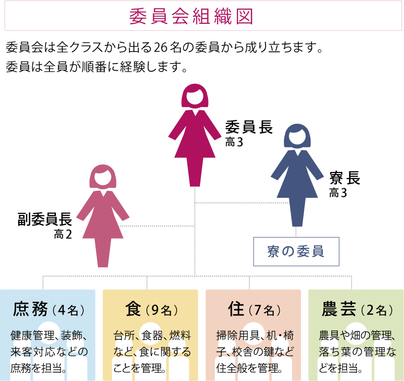 委員会制度 - 自由学園 女子部／東京の私立中学・高校